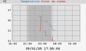 temperatures