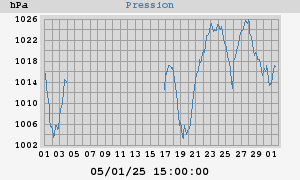 barometer