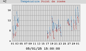 temperatures