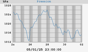 barometer