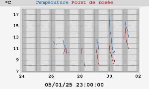 temperatures