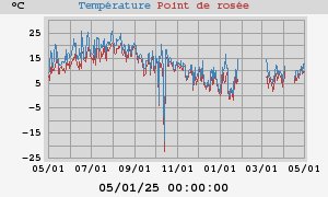 temperatures